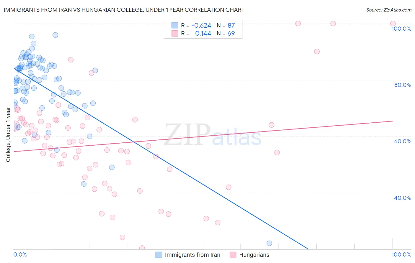 Immigrants from Iran vs Hungarian College, Under 1 year