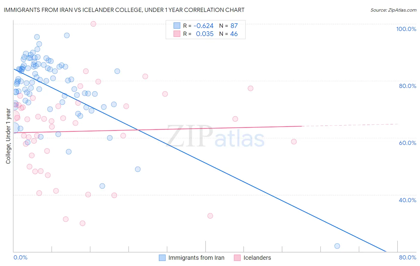 Immigrants from Iran vs Icelander College, Under 1 year