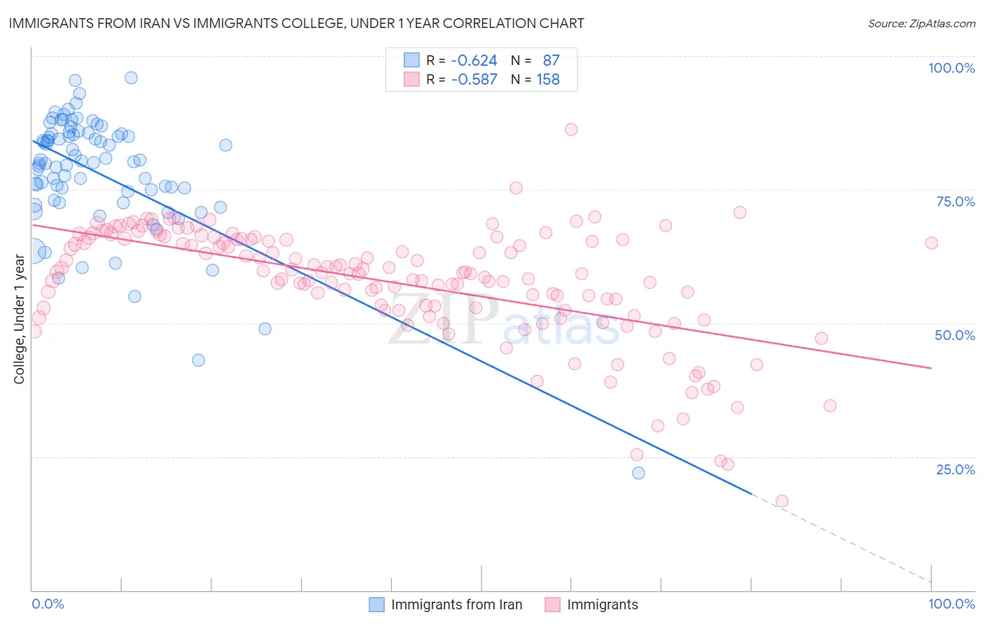 Immigrants from Iran vs Immigrants College, Under 1 year