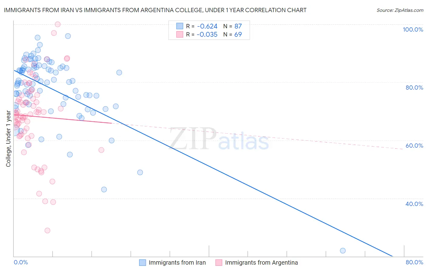 Immigrants from Iran vs Immigrants from Argentina College, Under 1 year
