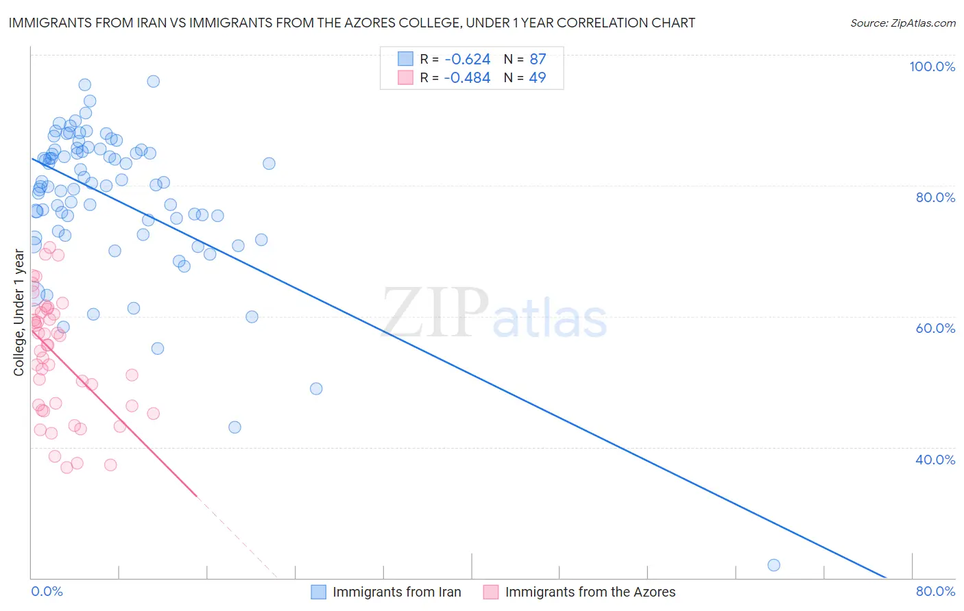 Immigrants from Iran vs Immigrants from the Azores College, Under 1 year