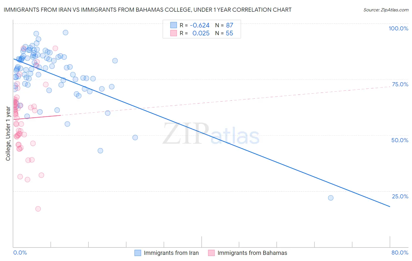 Immigrants from Iran vs Immigrants from Bahamas College, Under 1 year