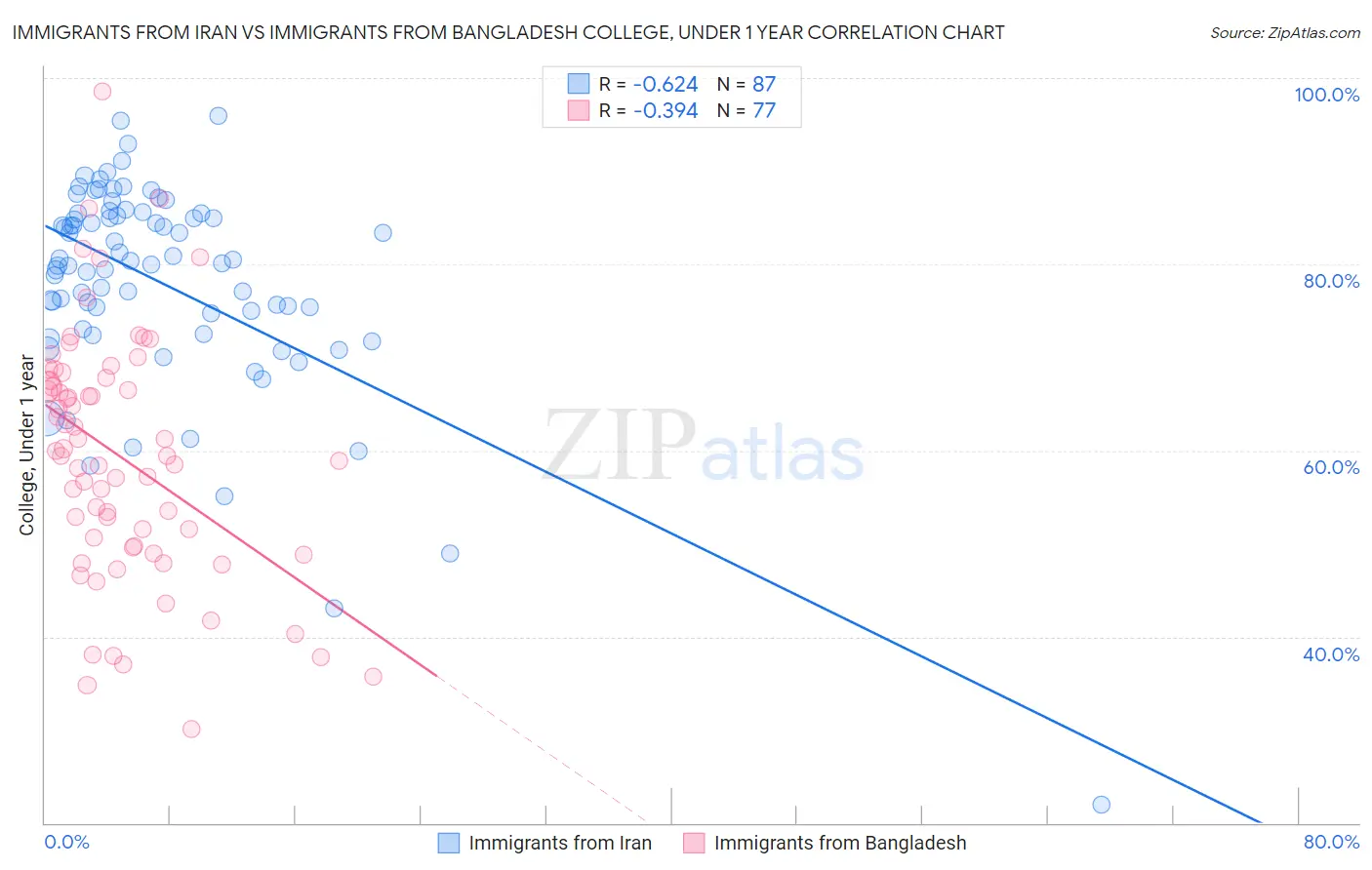 Immigrants from Iran vs Immigrants from Bangladesh College, Under 1 year