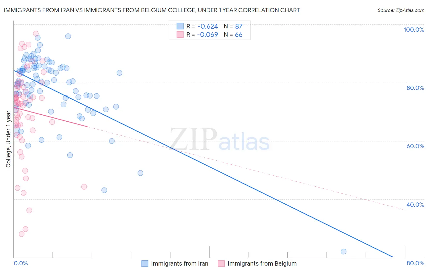 Immigrants from Iran vs Immigrants from Belgium College, Under 1 year
