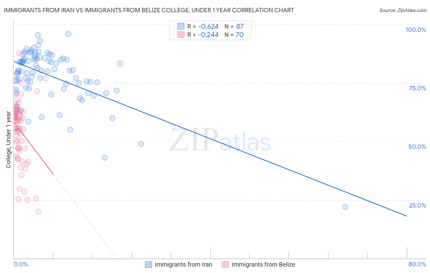 Immigrants from Iran vs Immigrants from Belize College, Under 1 year