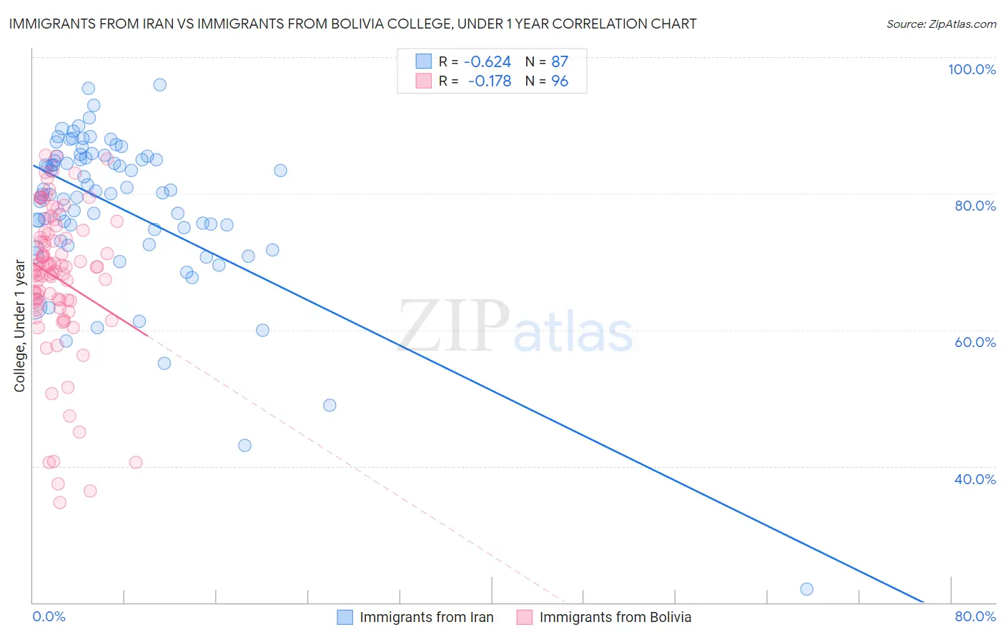 Immigrants from Iran vs Immigrants from Bolivia College, Under 1 year