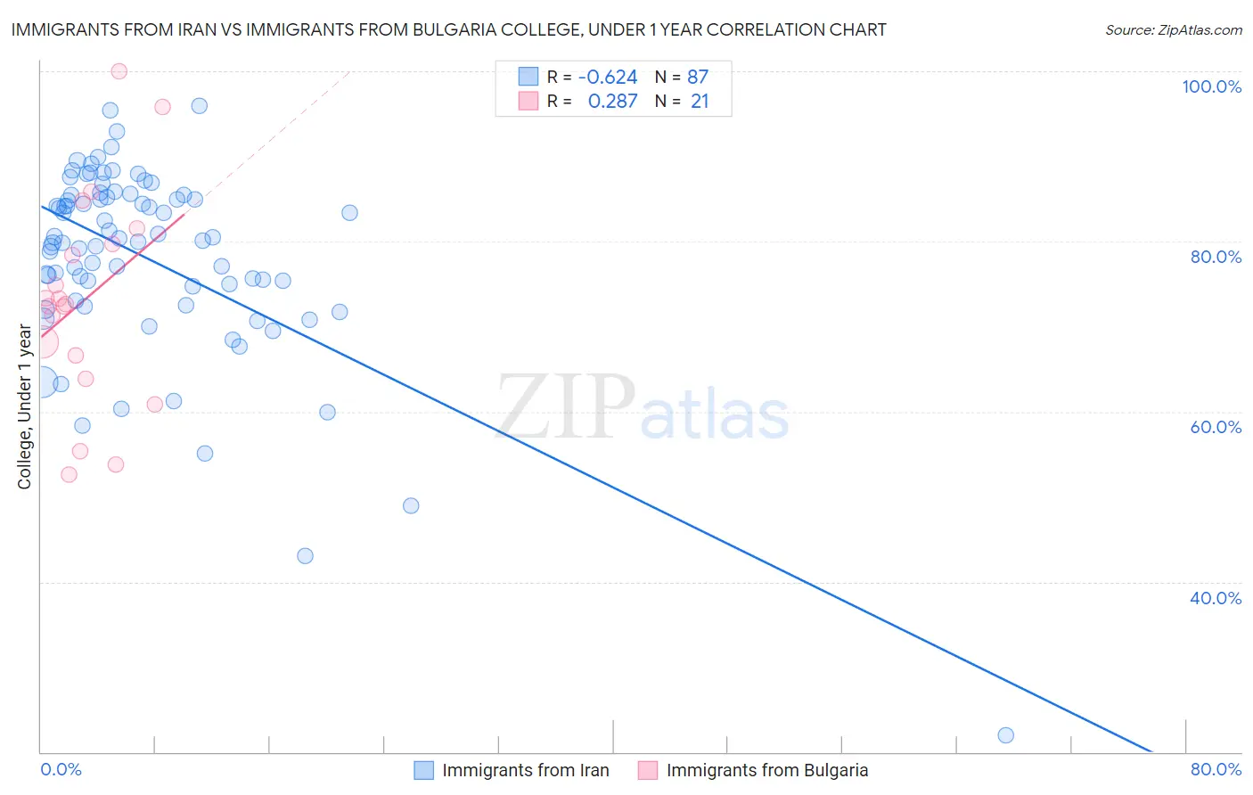 Immigrants from Iran vs Immigrants from Bulgaria College, Under 1 year