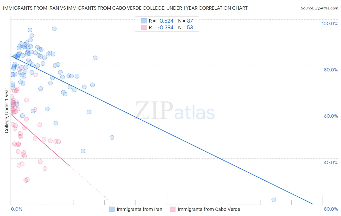 Immigrants from Iran vs Immigrants from Cabo Verde College, Under 1 year