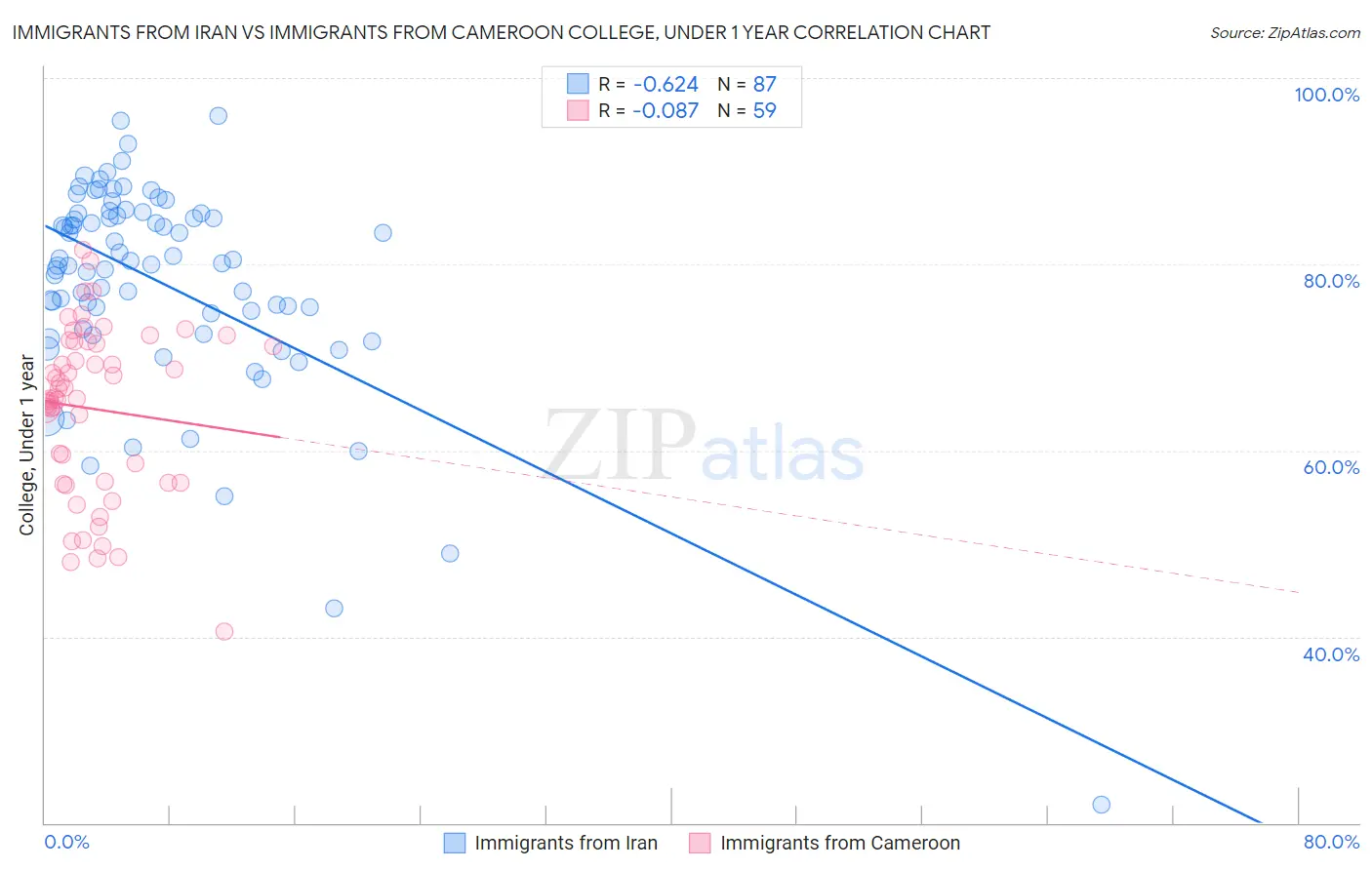 Immigrants from Iran vs Immigrants from Cameroon College, Under 1 year