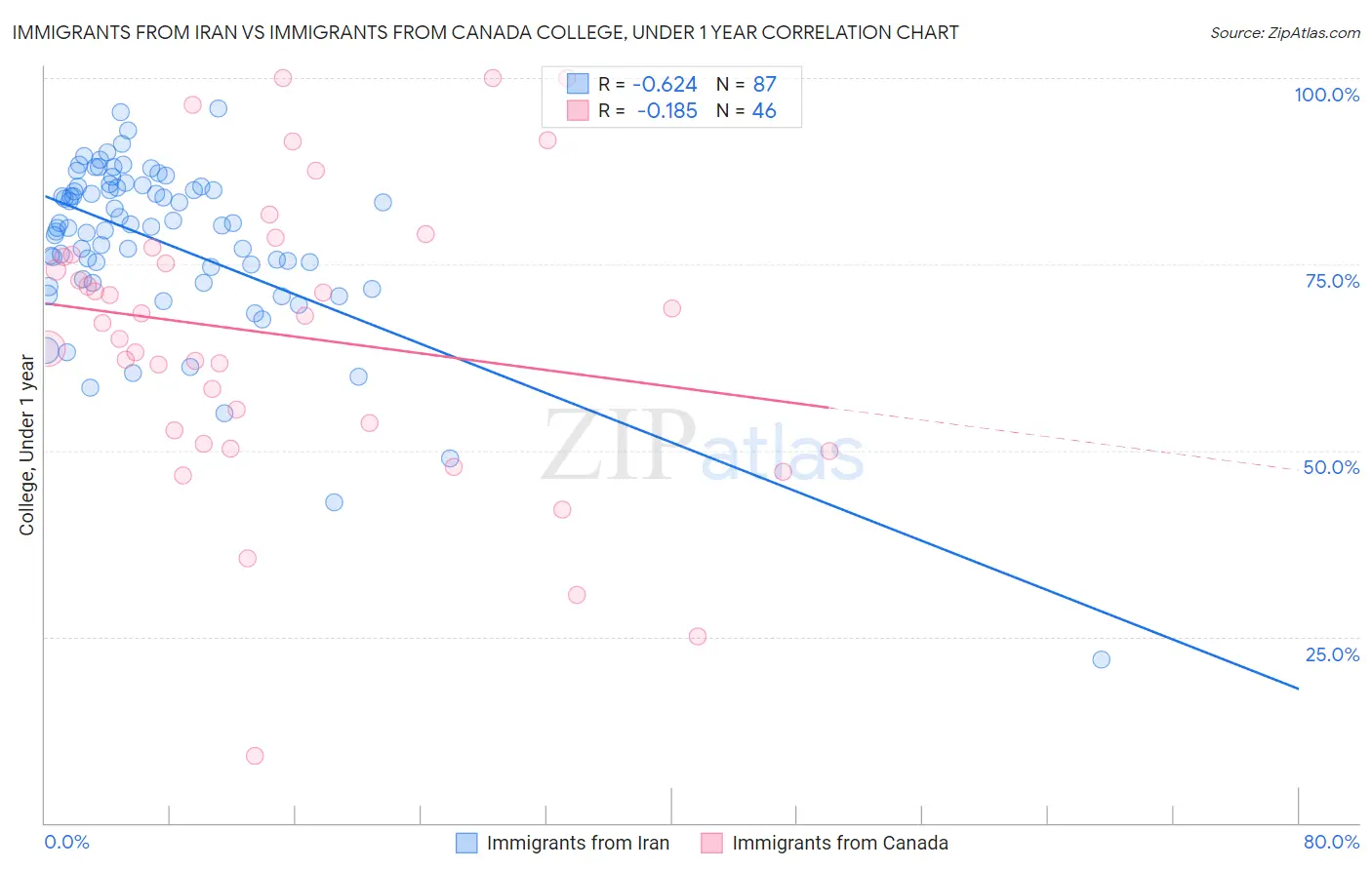 Immigrants from Iran vs Immigrants from Canada College, Under 1 year