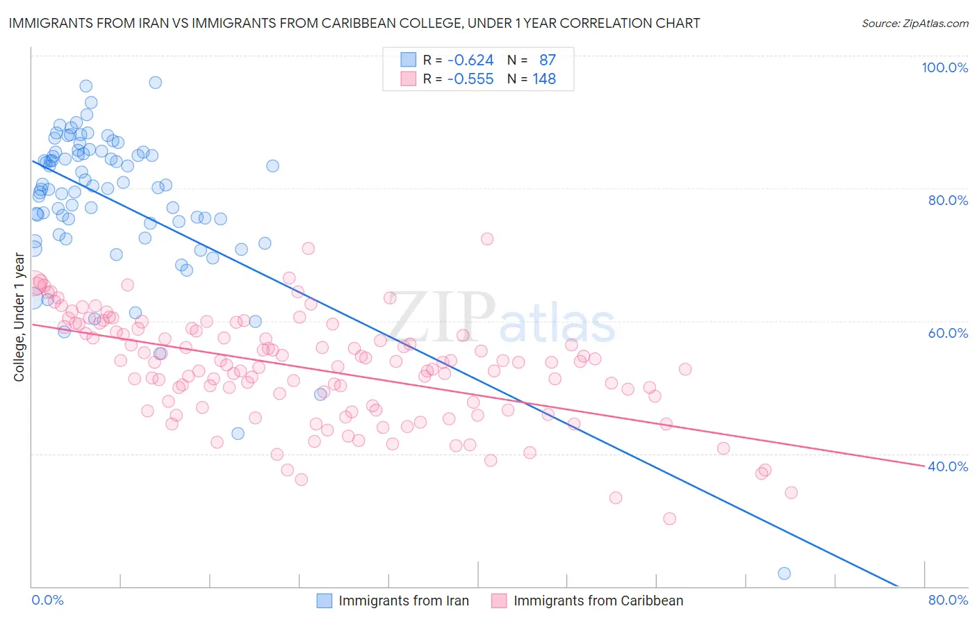 Immigrants from Iran vs Immigrants from Caribbean College, Under 1 year