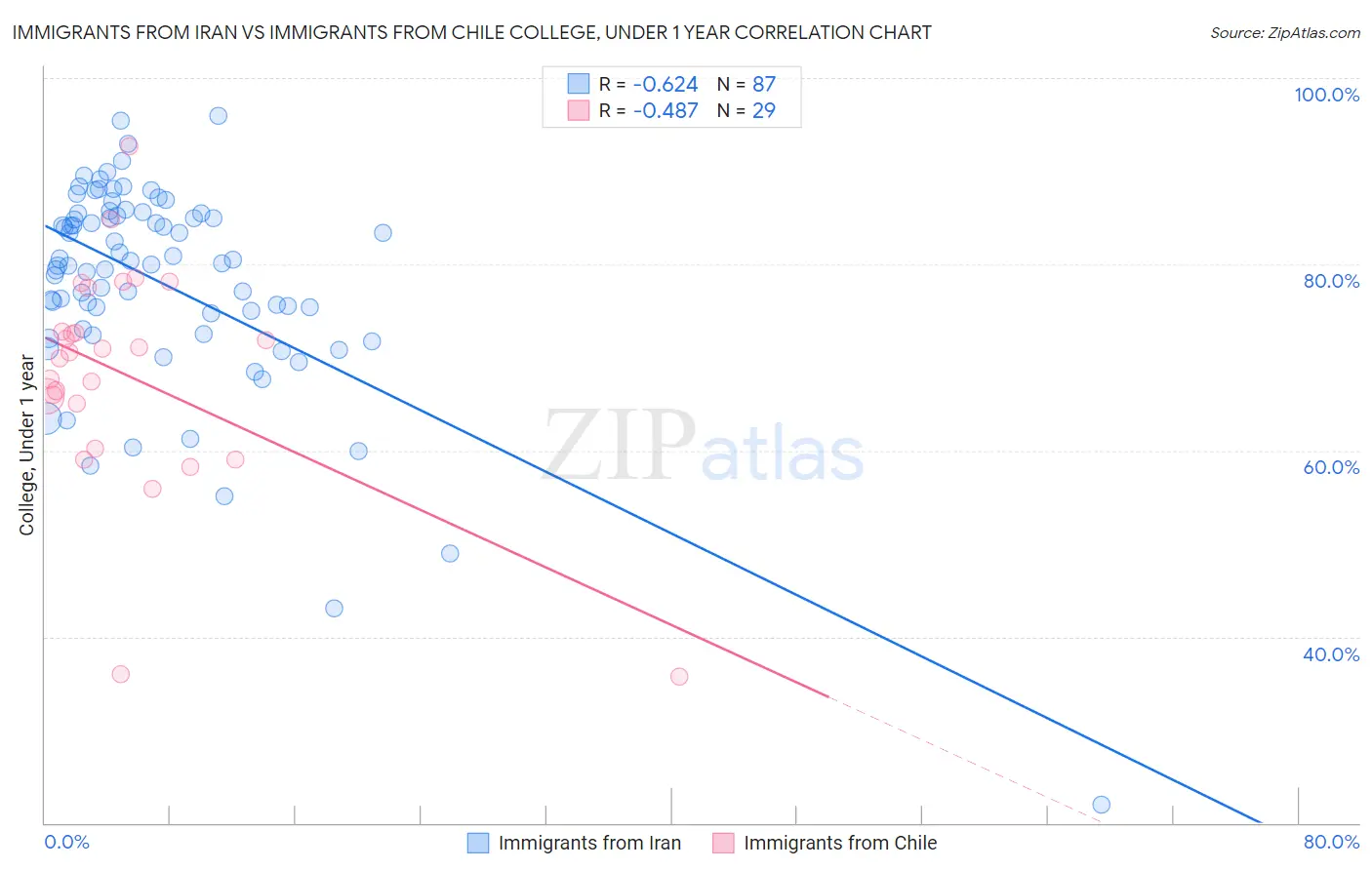 Immigrants from Iran vs Immigrants from Chile College, Under 1 year