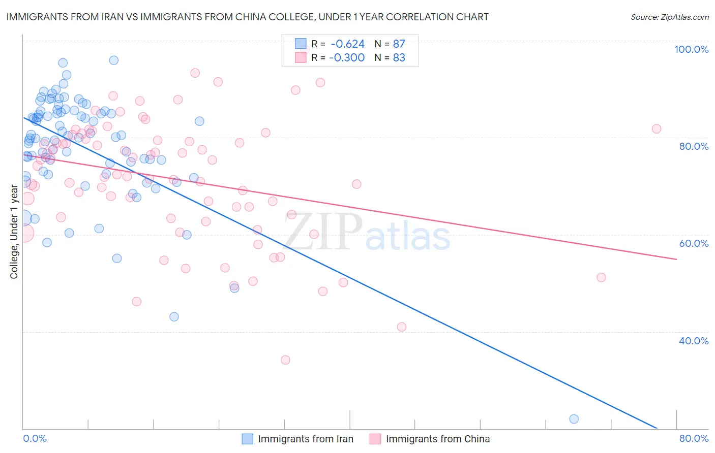 Immigrants from Iran vs Immigrants from China College, Under 1 year