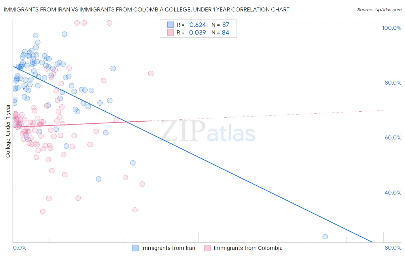 Immigrants from Iran vs Immigrants from Colombia College, Under 1 year