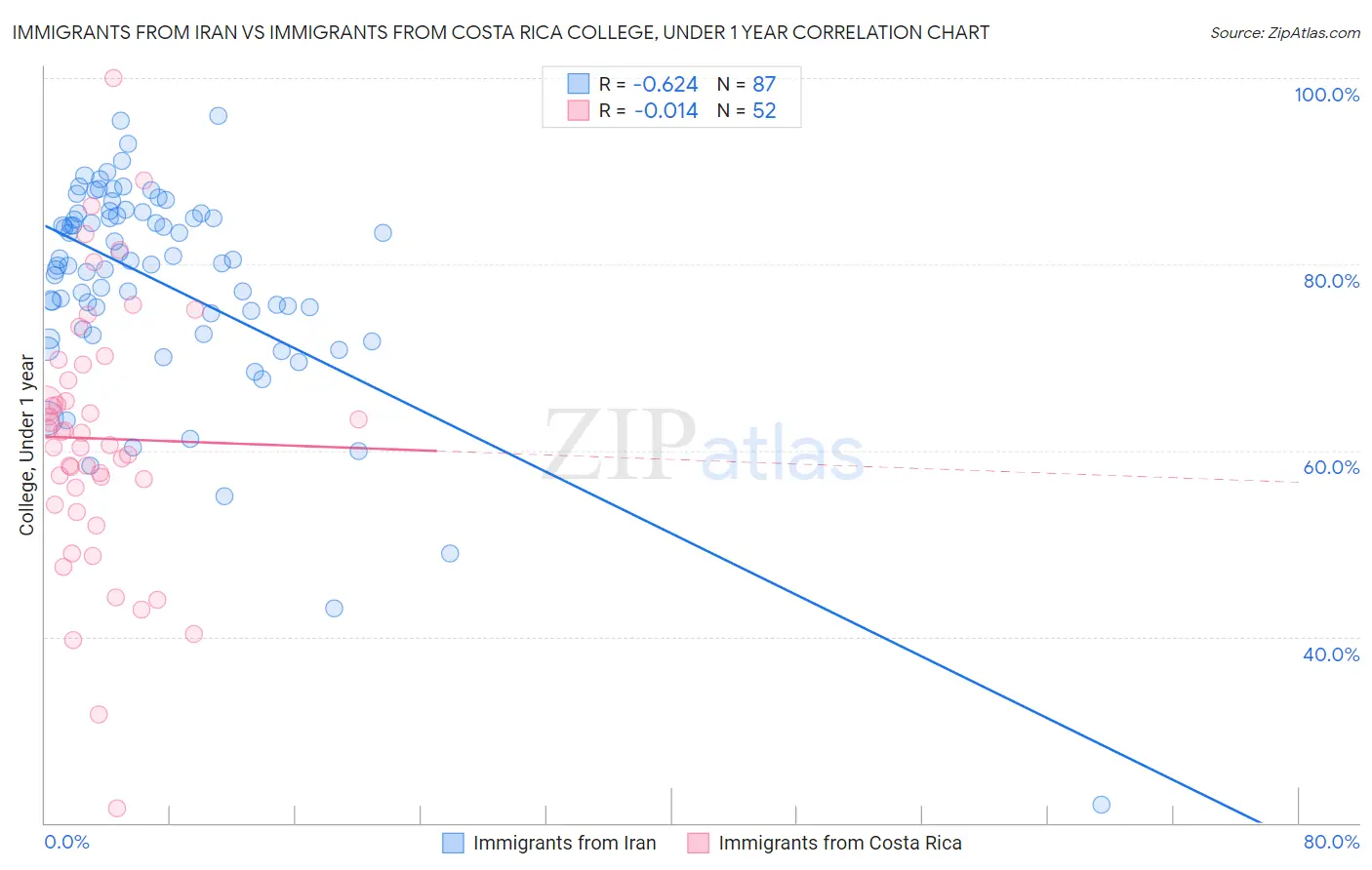Immigrants from Iran vs Immigrants from Costa Rica College, Under 1 year