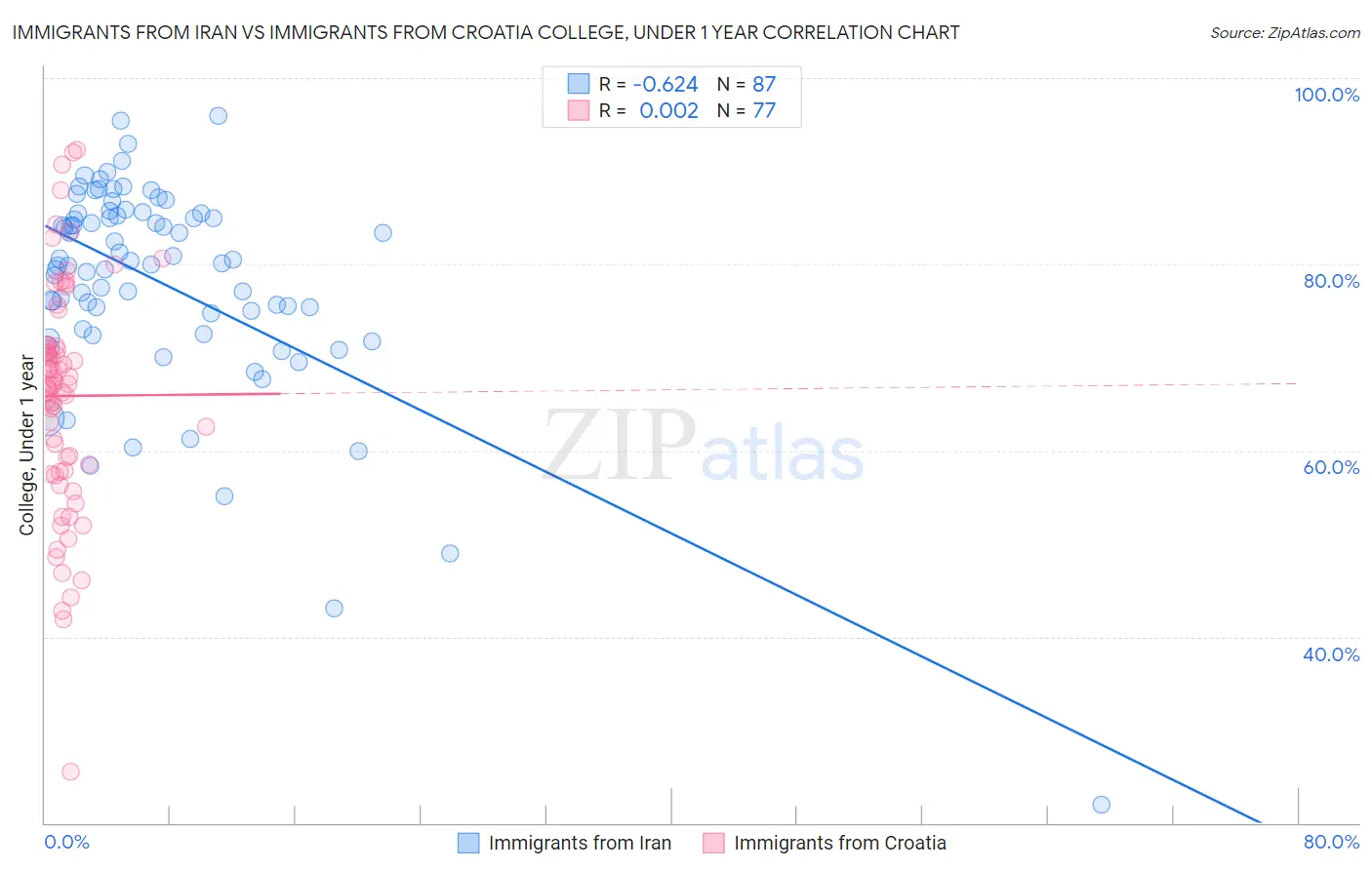 Immigrants from Iran vs Immigrants from Croatia College, Under 1 year