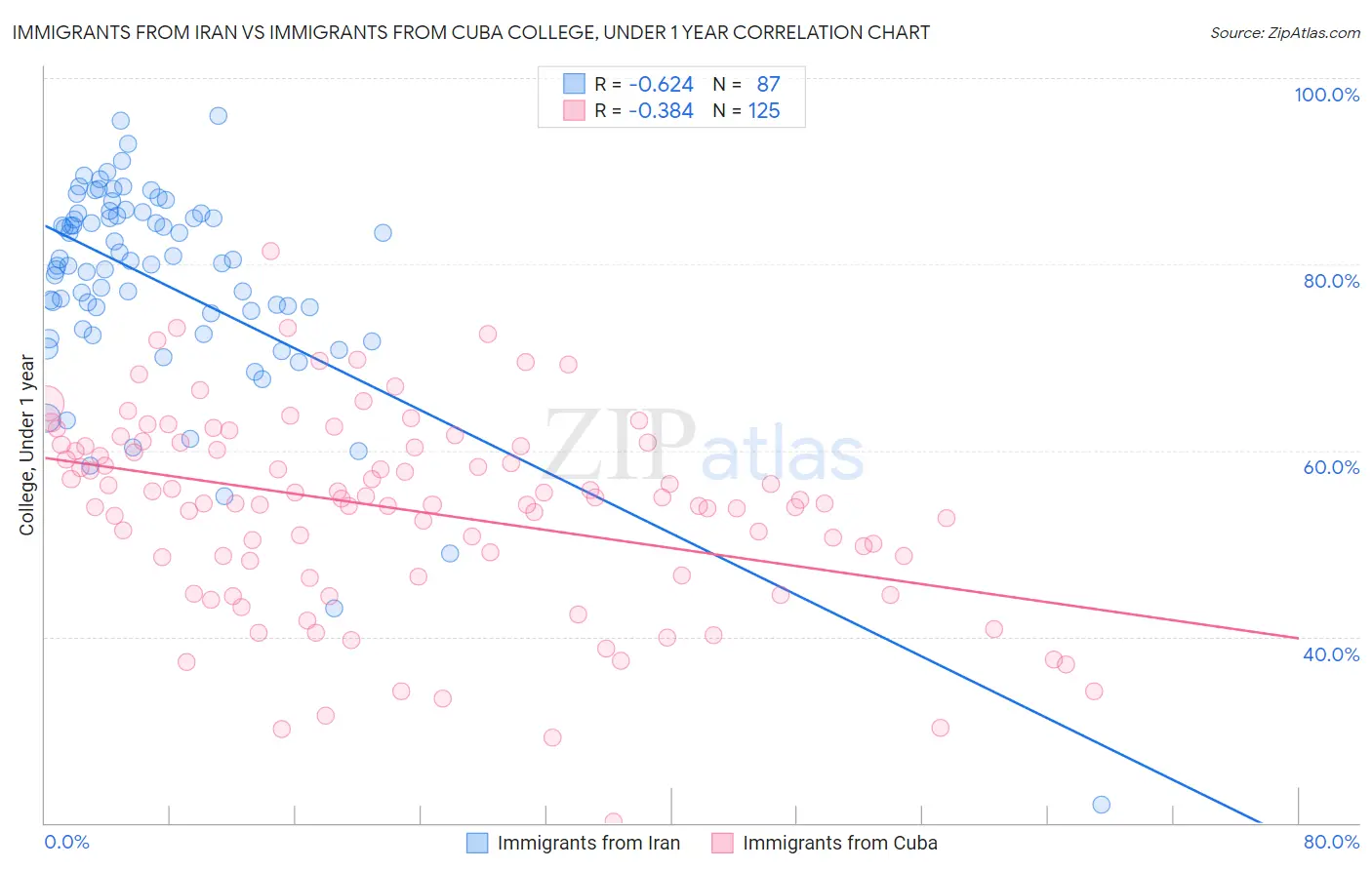 Immigrants from Iran vs Immigrants from Cuba College, Under 1 year