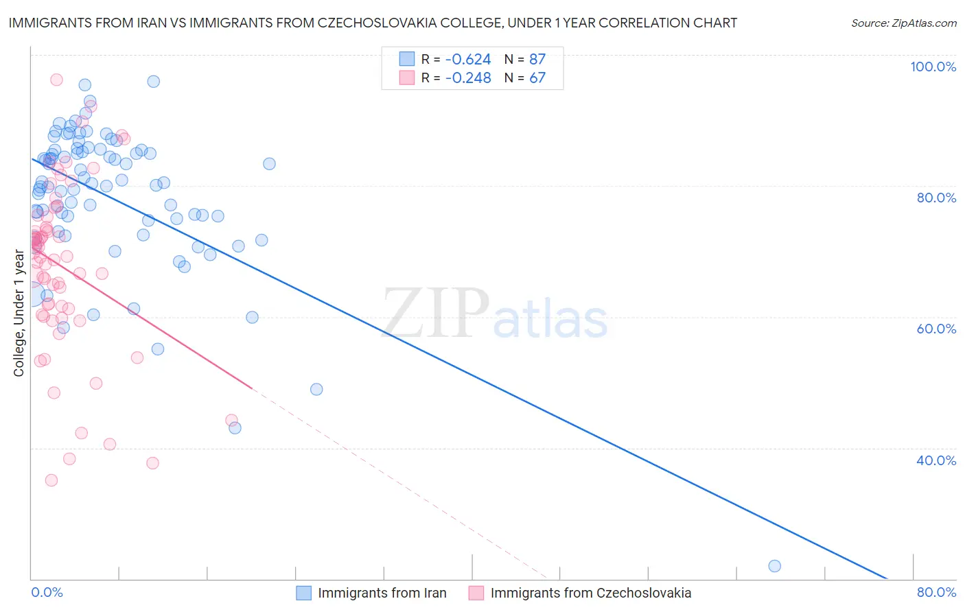 Immigrants from Iran vs Immigrants from Czechoslovakia College, Under 1 year