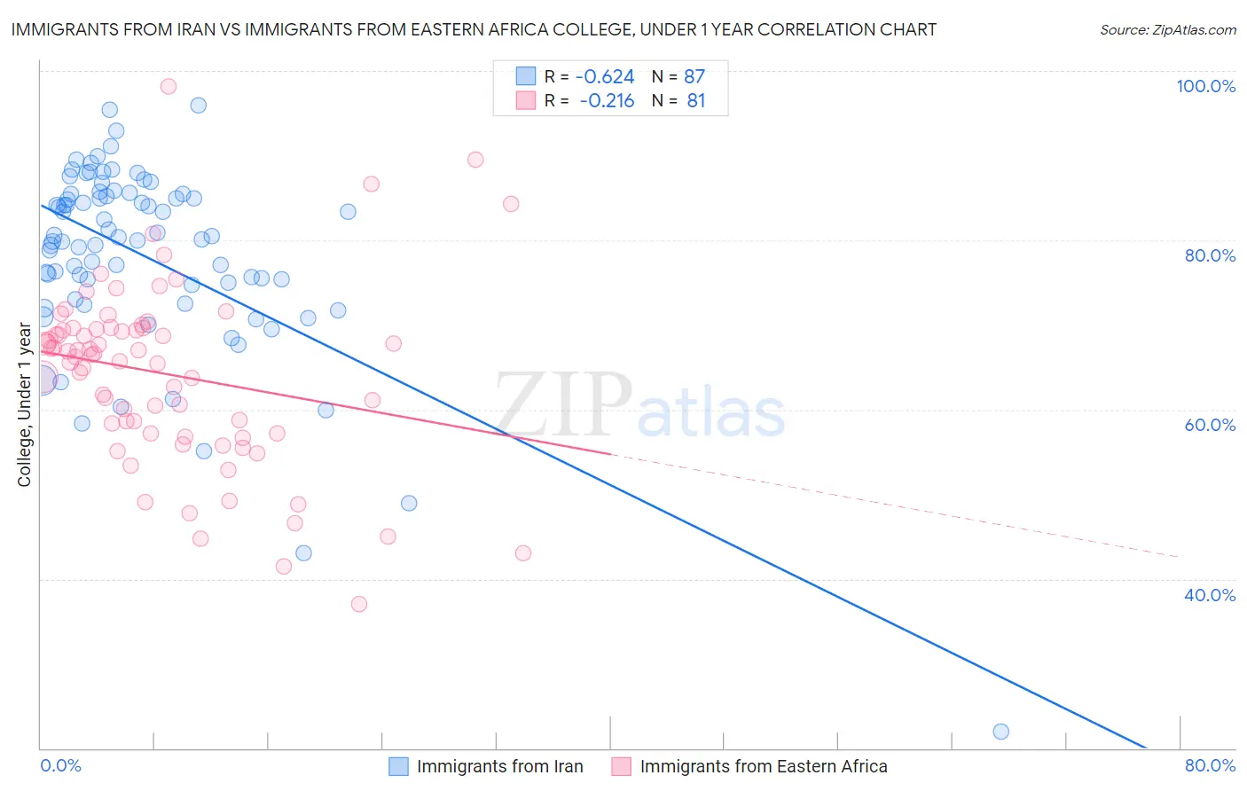 Immigrants from Iran vs Immigrants from Eastern Africa College, Under 1 year
