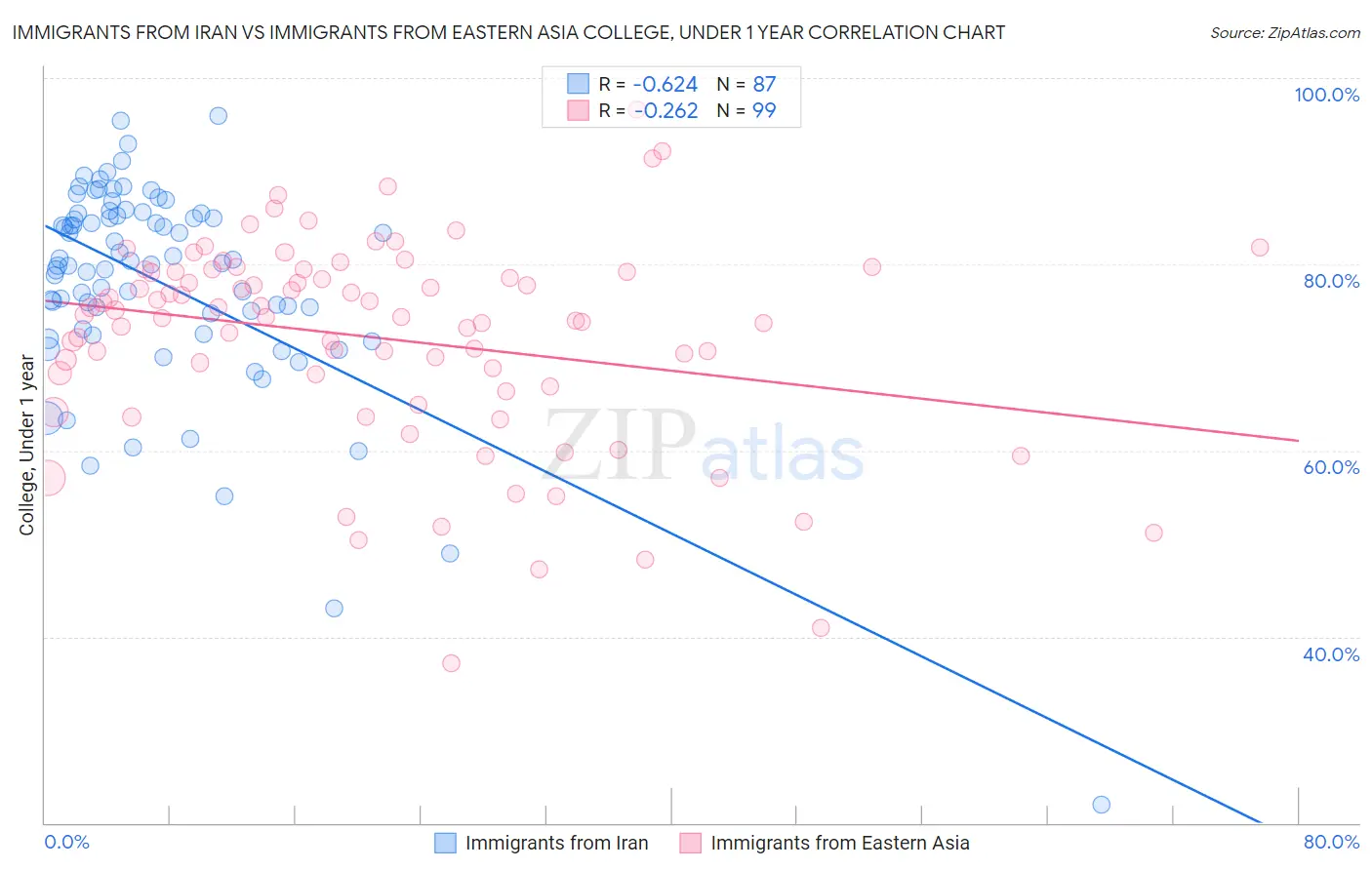 Immigrants from Iran vs Immigrants from Eastern Asia College, Under 1 year
