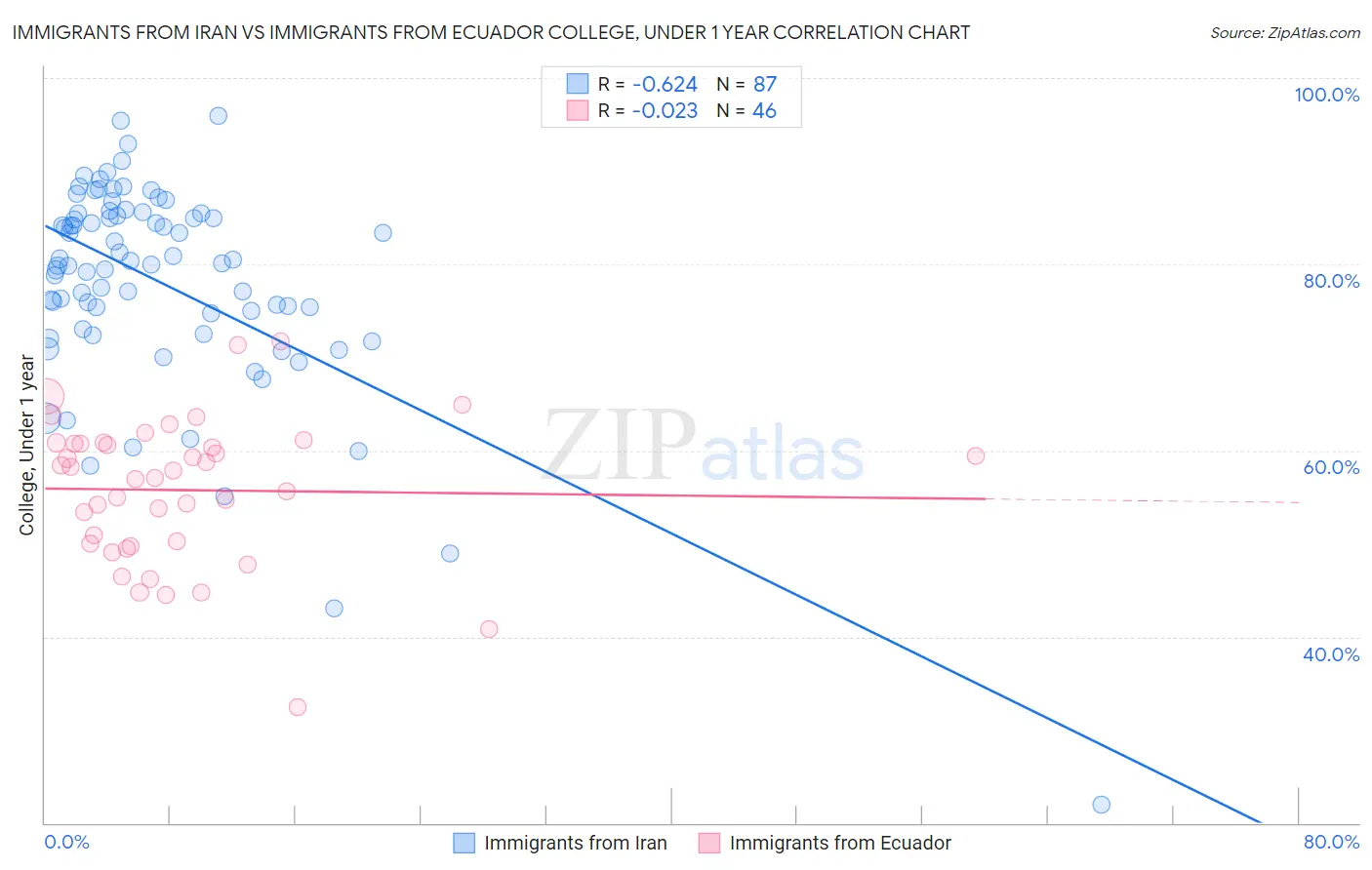Immigrants from Iran vs Immigrants from Ecuador College, Under 1 year