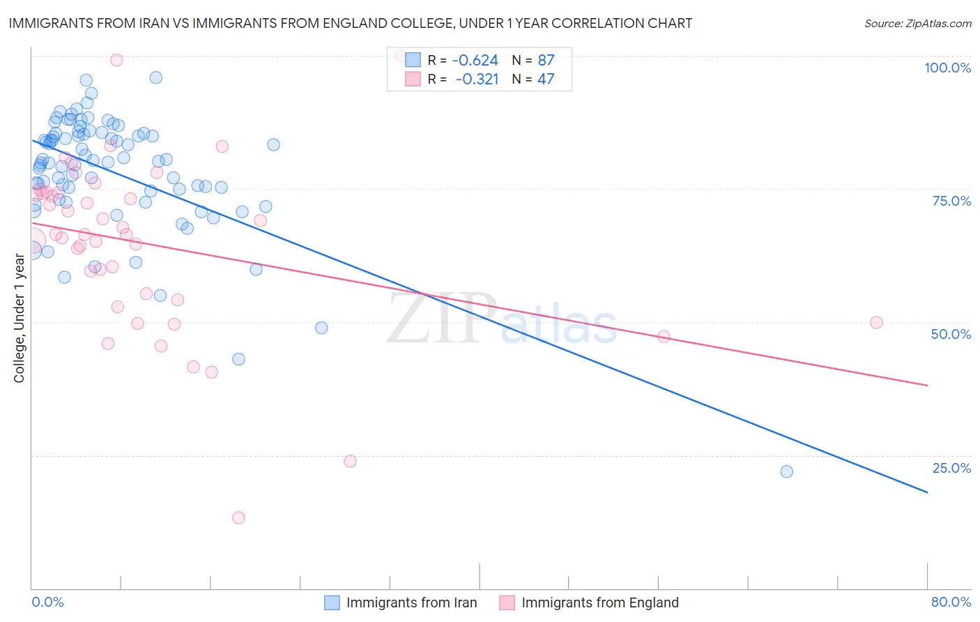 Immigrants from Iran vs Immigrants from England College, Under 1 year
