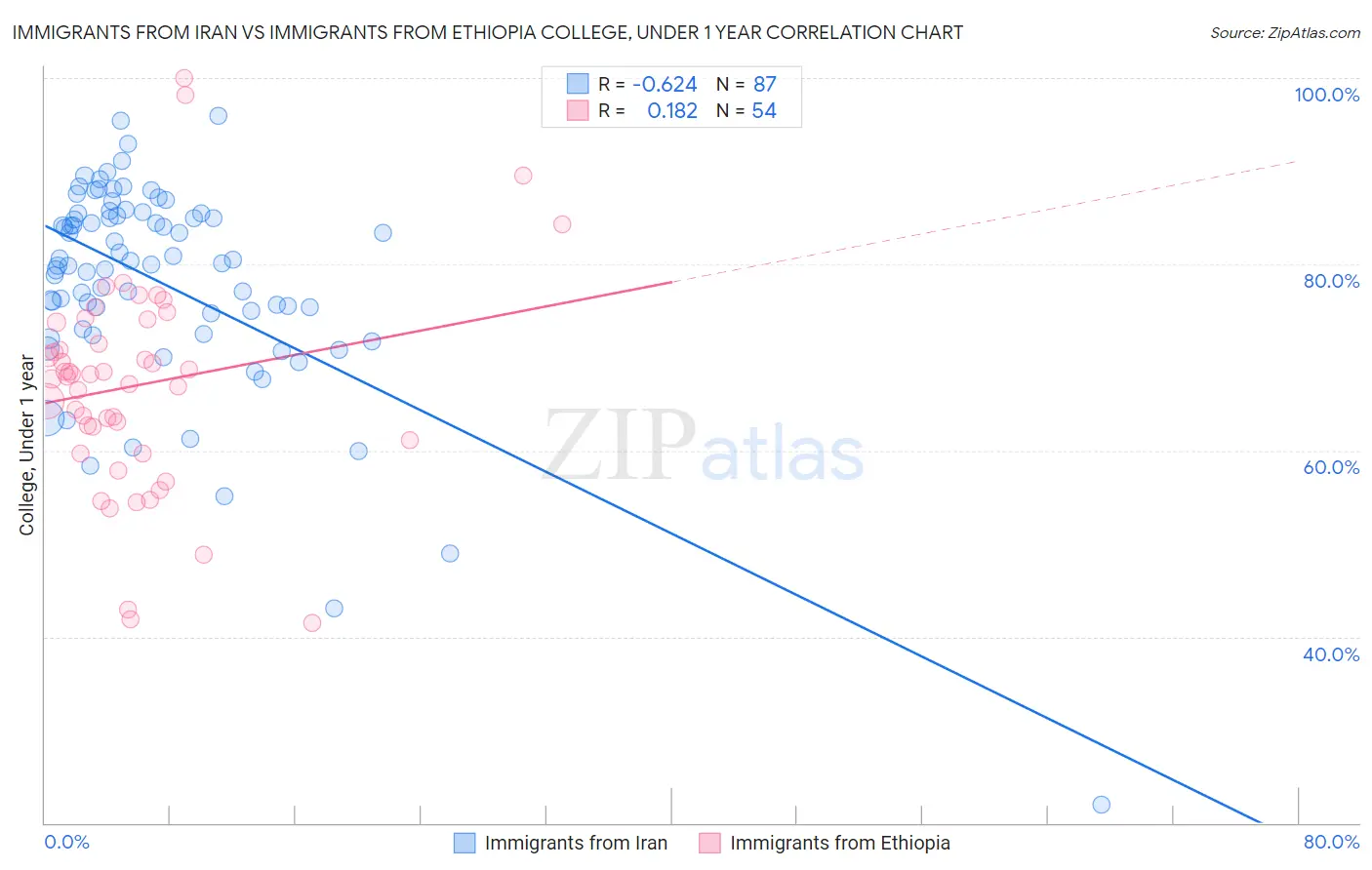 Immigrants from Iran vs Immigrants from Ethiopia College, Under 1 year