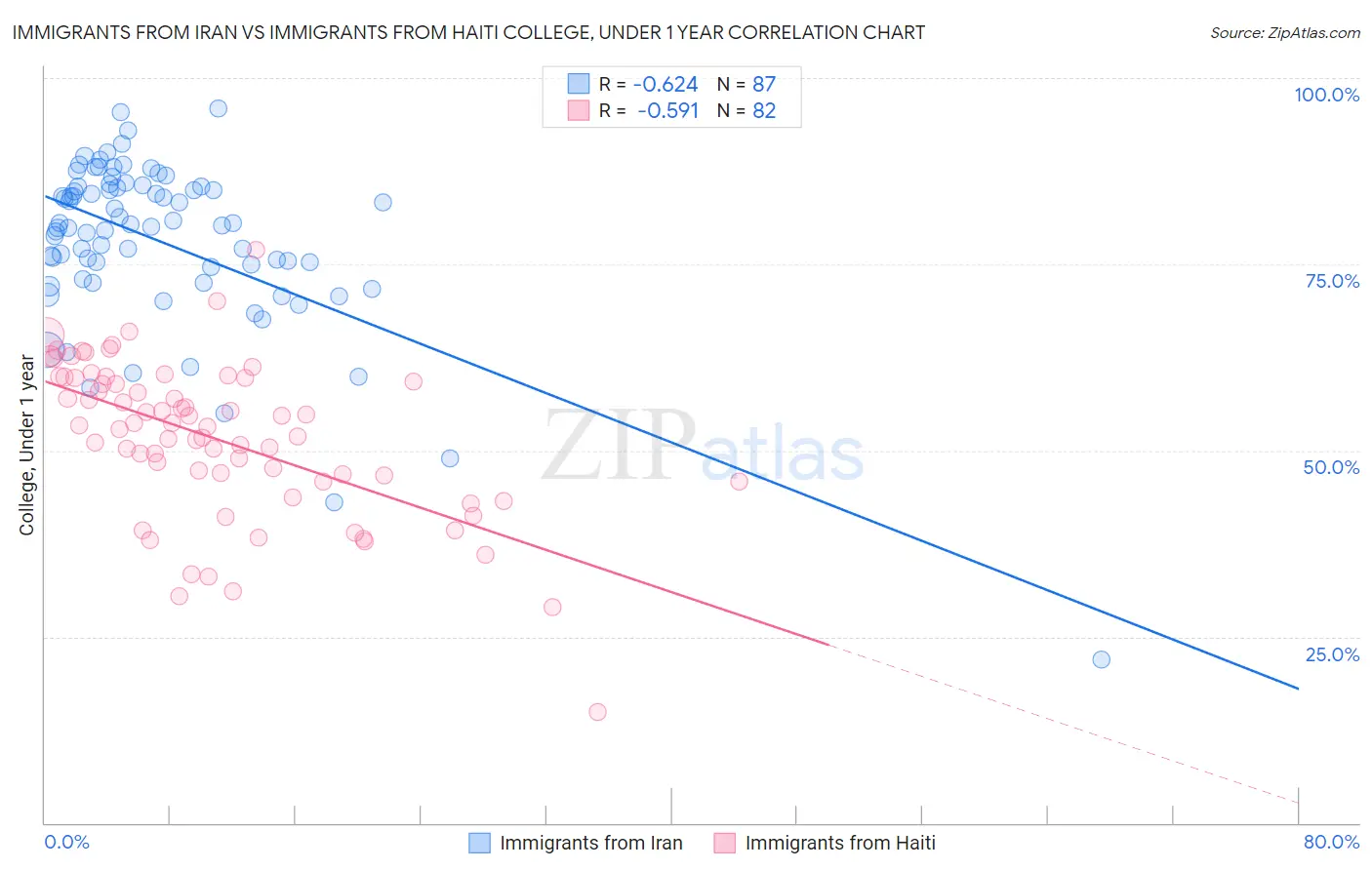 Immigrants from Iran vs Immigrants from Haiti College, Under 1 year