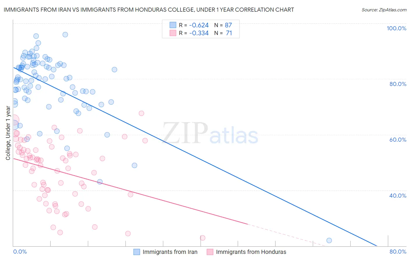 Immigrants from Iran vs Immigrants from Honduras College, Under 1 year