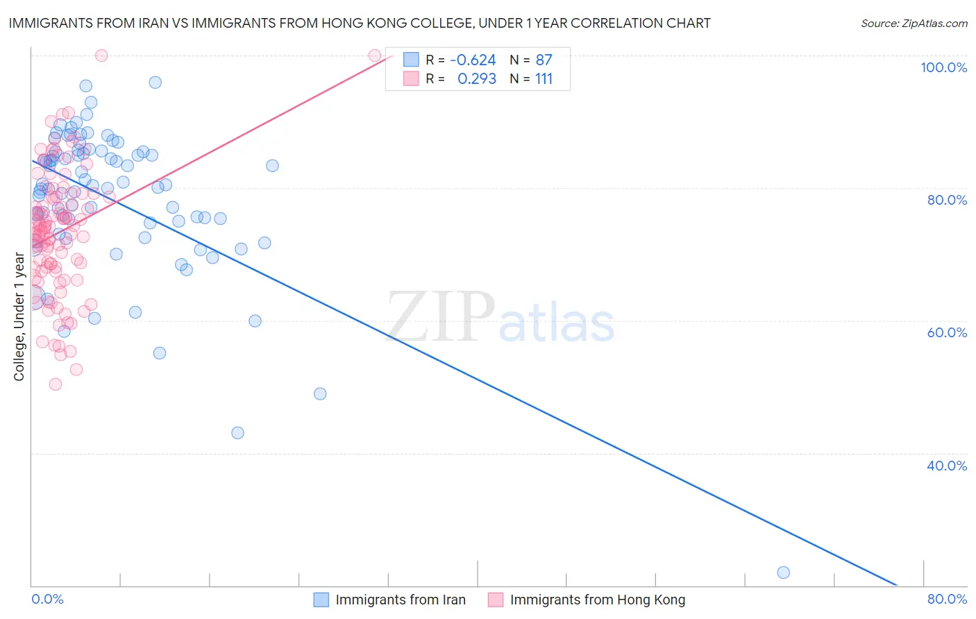 Immigrants from Iran vs Immigrants from Hong Kong College, Under 1 year