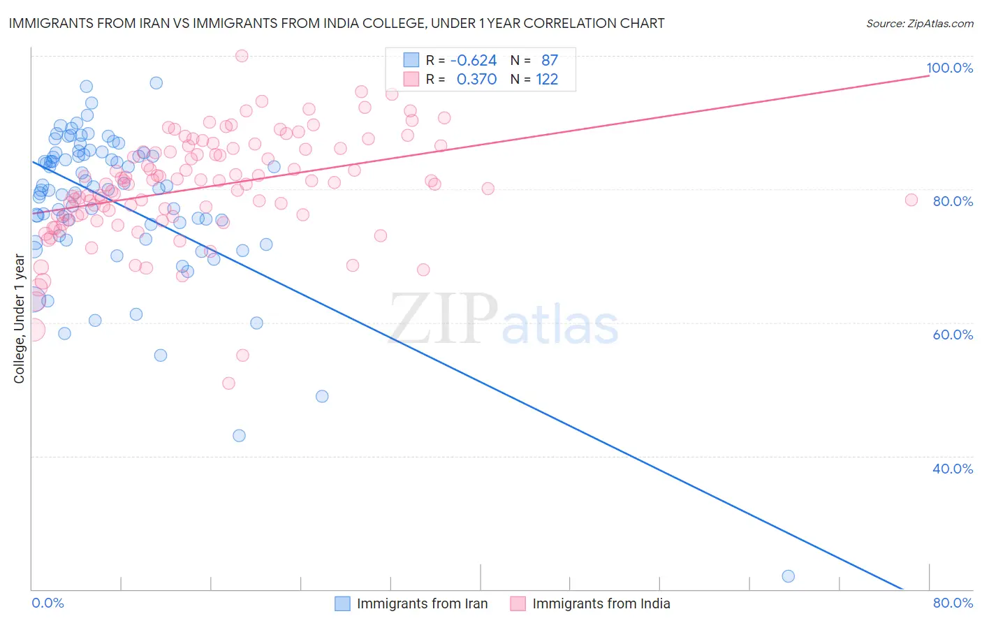 Immigrants from Iran vs Immigrants from India College, Under 1 year