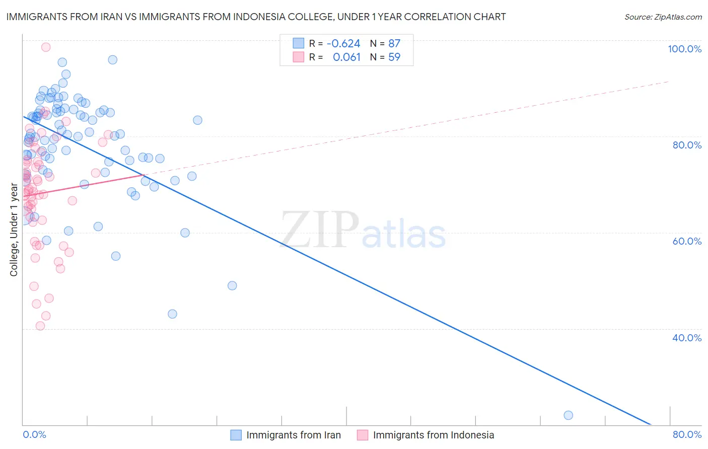Immigrants from Iran vs Immigrants from Indonesia College, Under 1 year