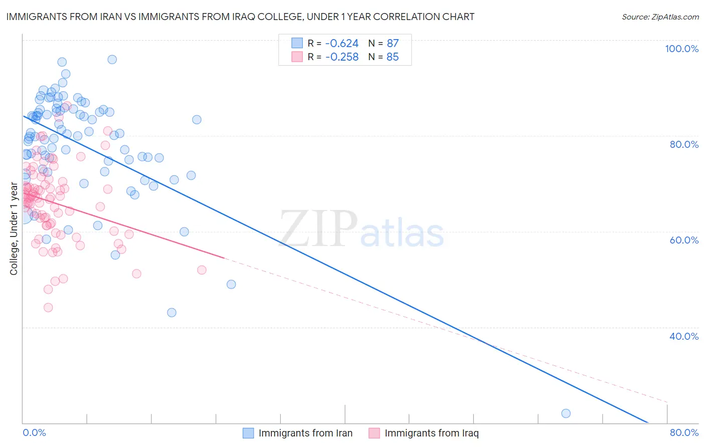 Immigrants from Iran vs Immigrants from Iraq College, Under 1 year