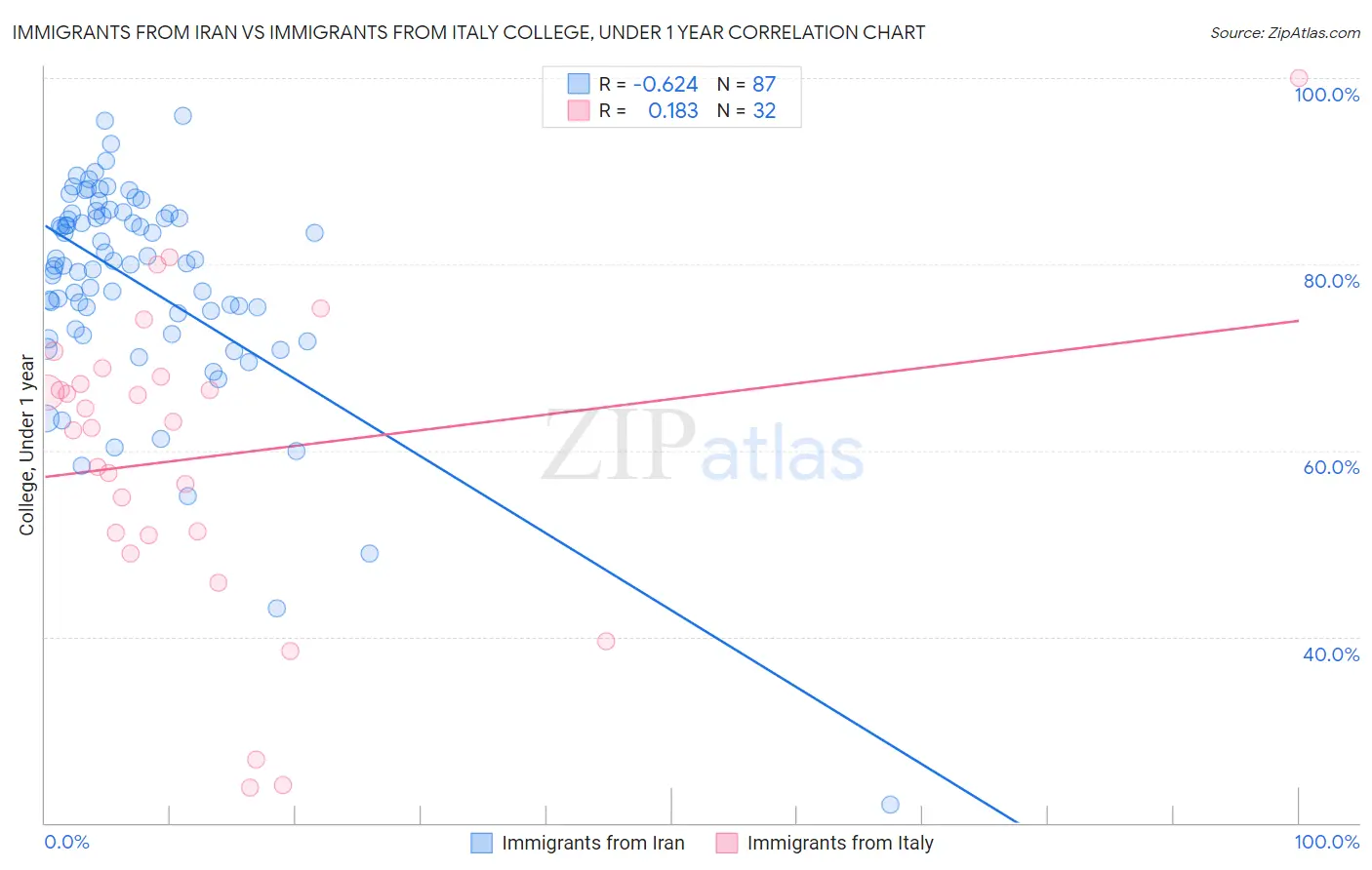 Immigrants from Iran vs Immigrants from Italy College, Under 1 year