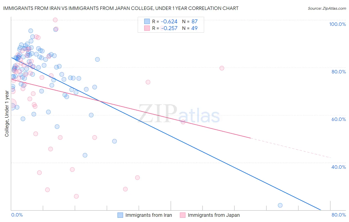 Immigrants from Iran vs Immigrants from Japan College, Under 1 year