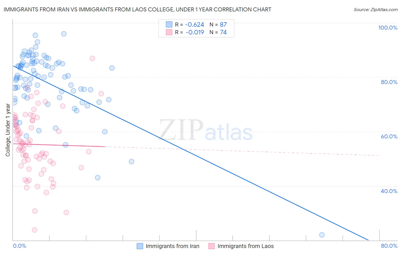 Immigrants from Iran vs Immigrants from Laos College, Under 1 year