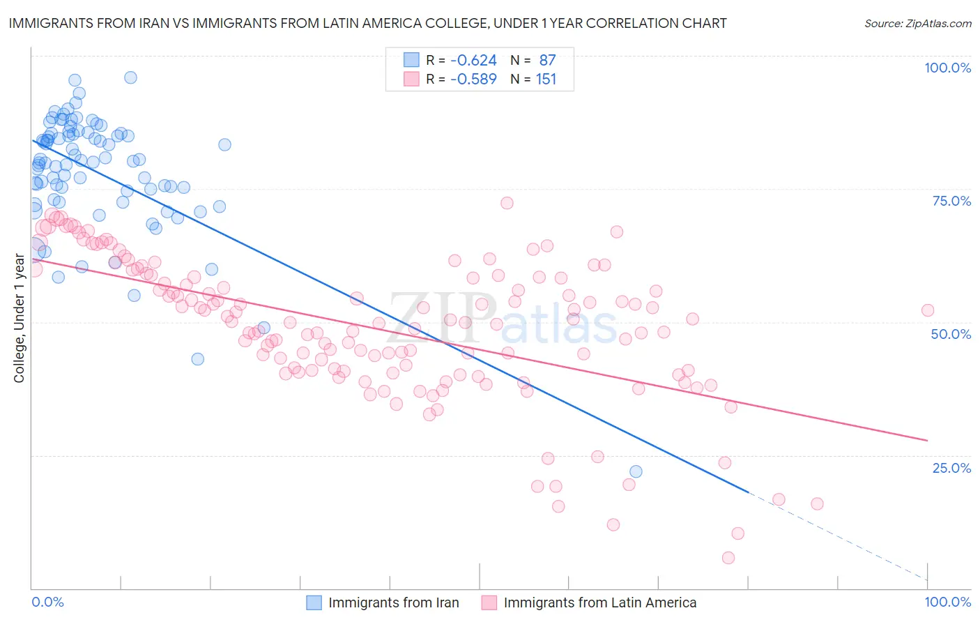 Immigrants from Iran vs Immigrants from Latin America College, Under 1 year