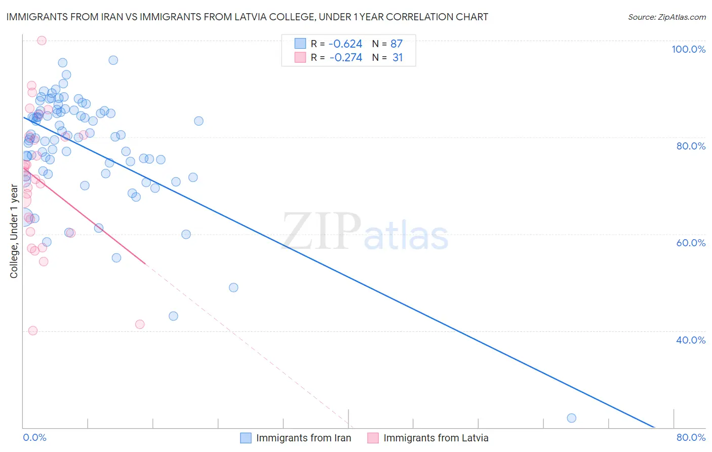 Immigrants from Iran vs Immigrants from Latvia College, Under 1 year