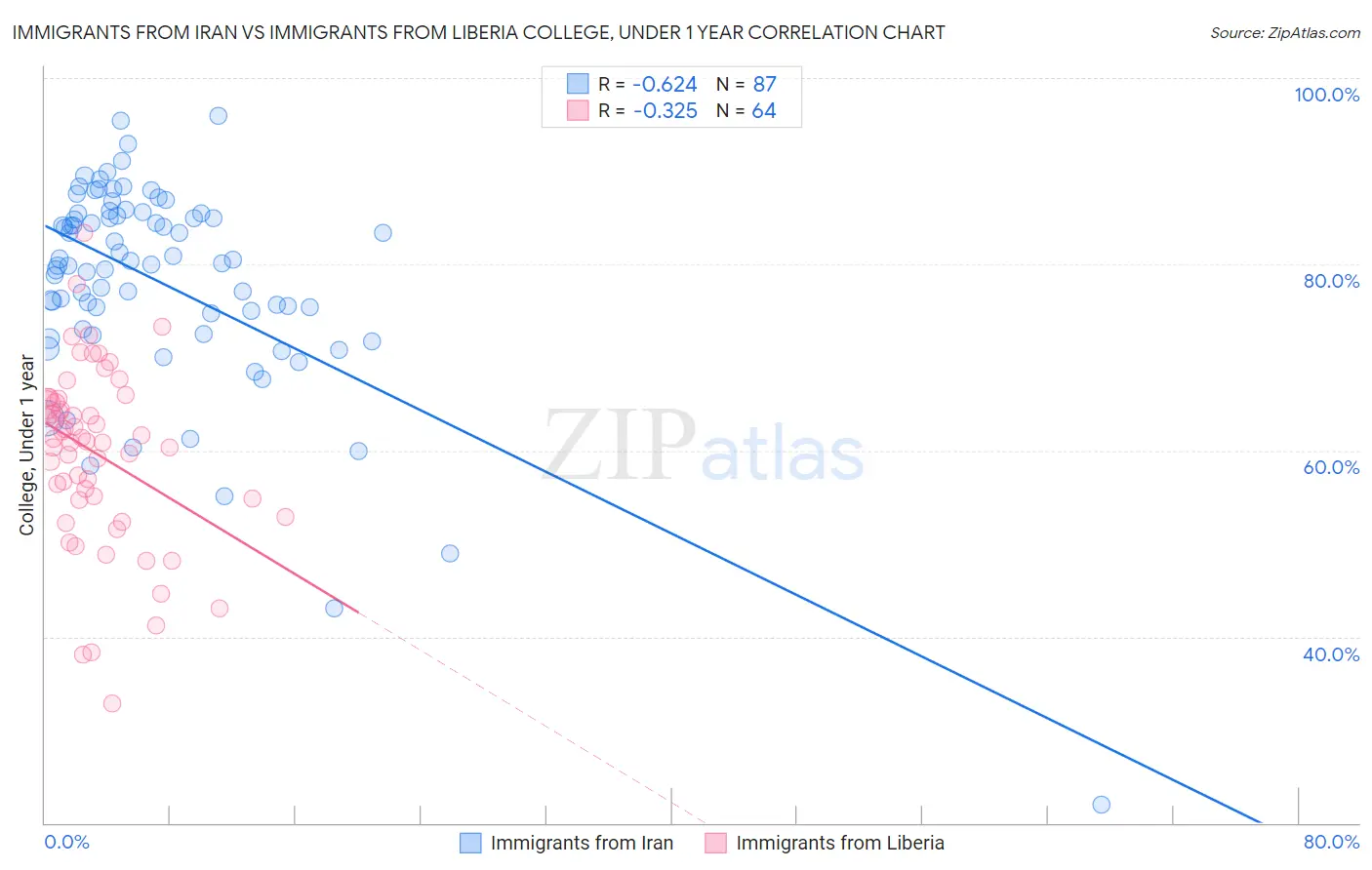 Immigrants from Iran vs Immigrants from Liberia College, Under 1 year