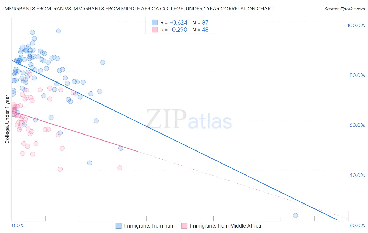 Immigrants from Iran vs Immigrants from Middle Africa College, Under 1 year