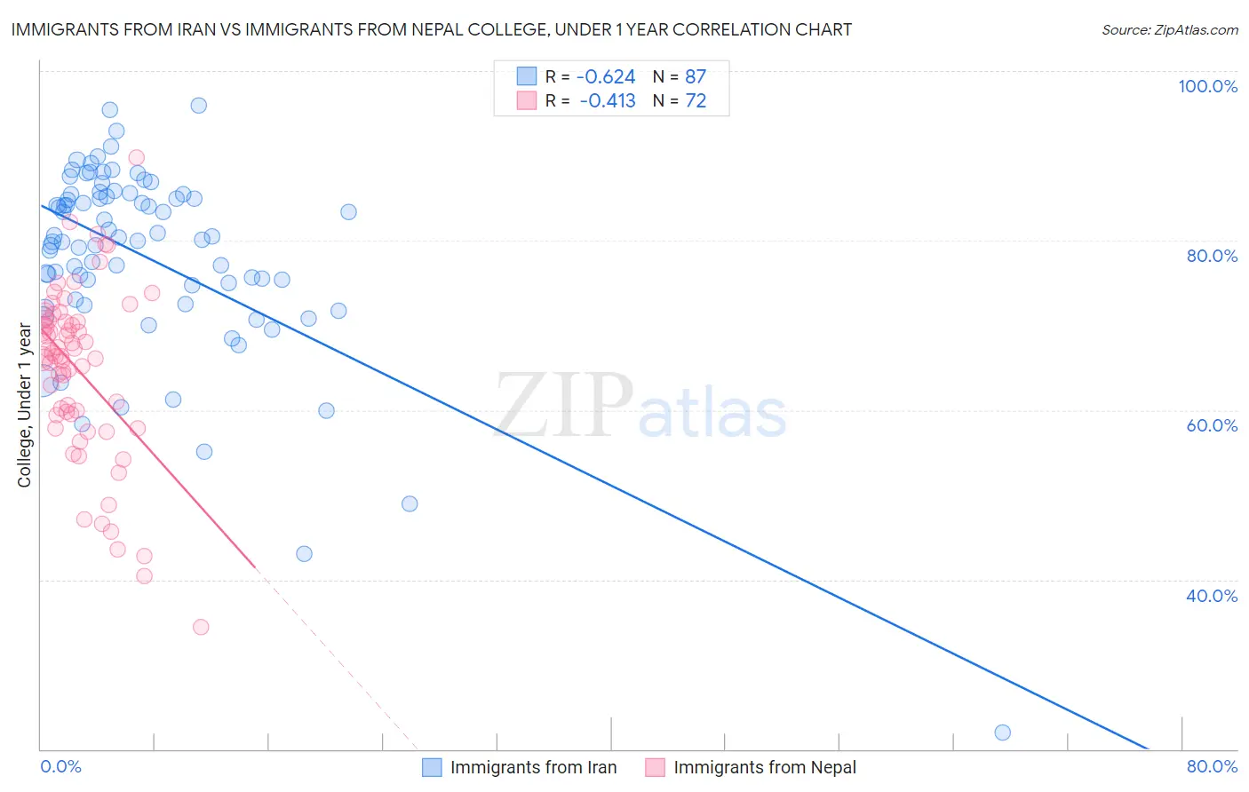 Immigrants from Iran vs Immigrants from Nepal College, Under 1 year