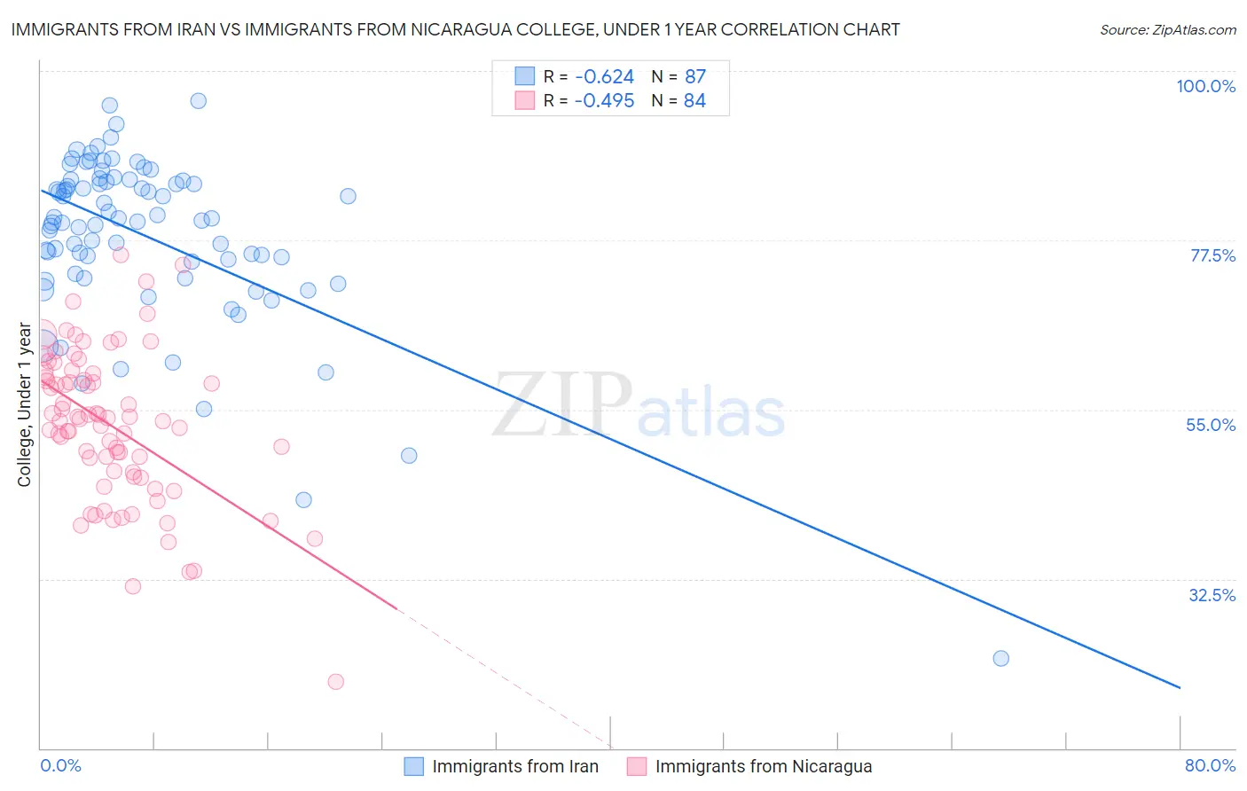 Immigrants from Iran vs Immigrants from Nicaragua College, Under 1 year