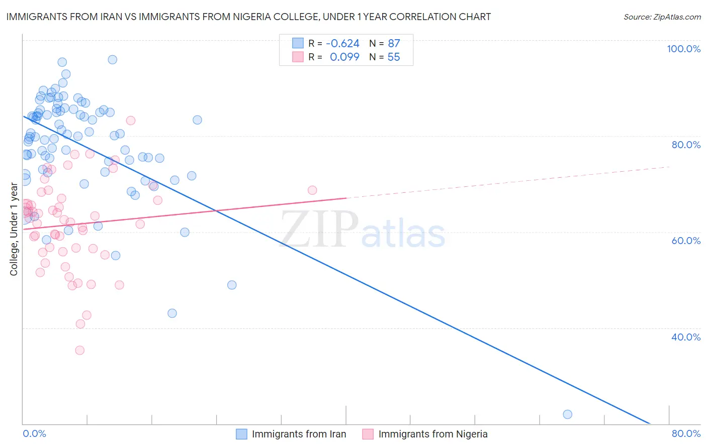 Immigrants from Iran vs Immigrants from Nigeria College, Under 1 year