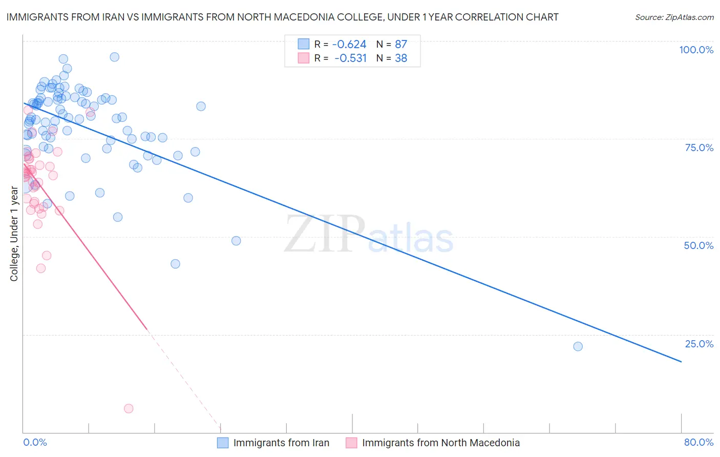 Immigrants from Iran vs Immigrants from North Macedonia College, Under 1 year