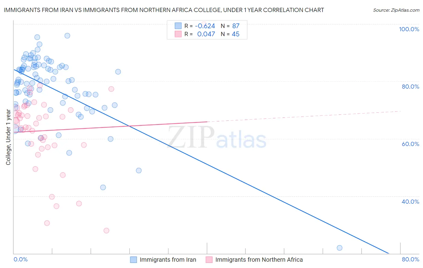Immigrants from Iran vs Immigrants from Northern Africa College, Under 1 year