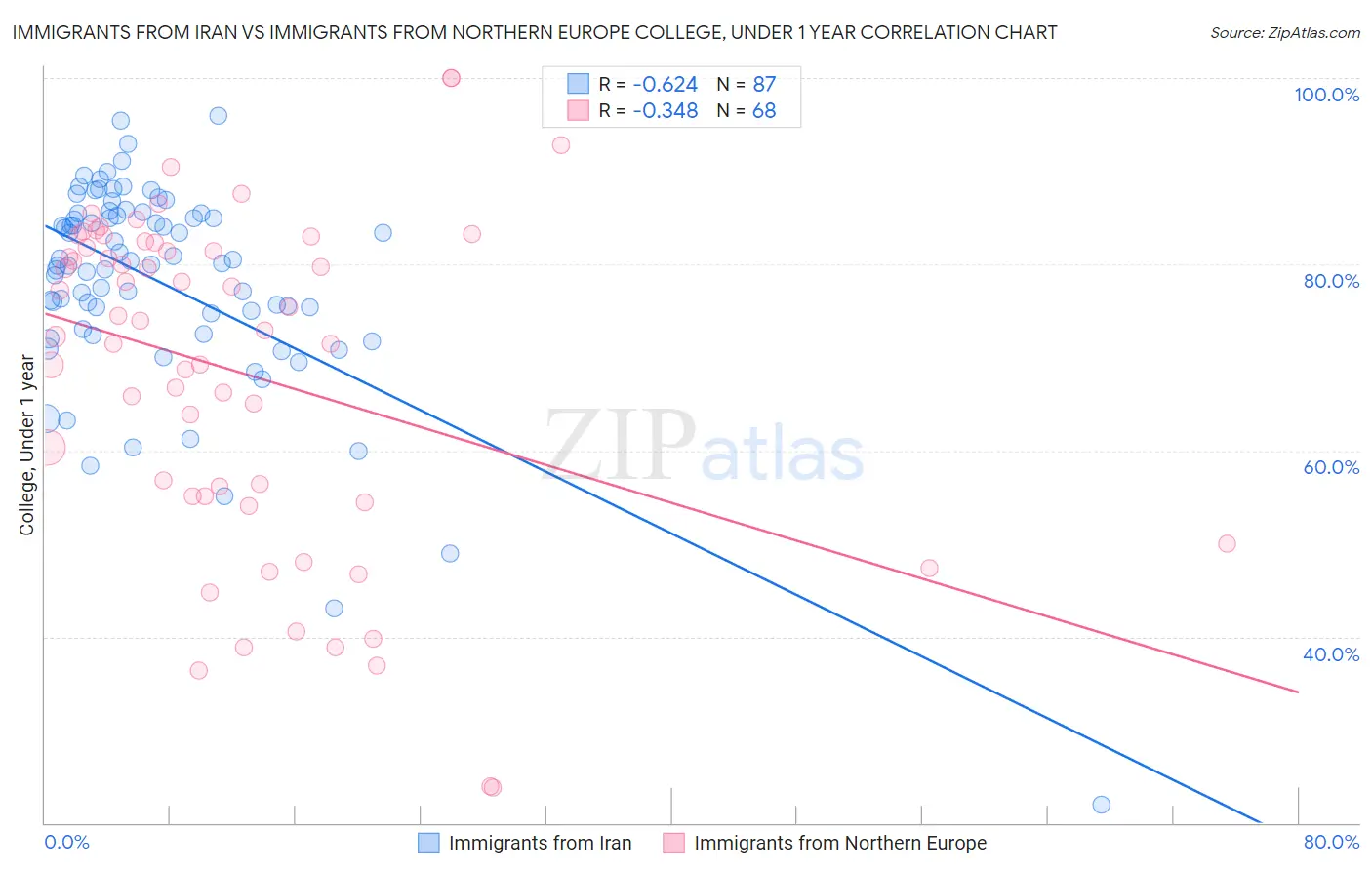 Immigrants from Iran vs Immigrants from Northern Europe College, Under 1 year