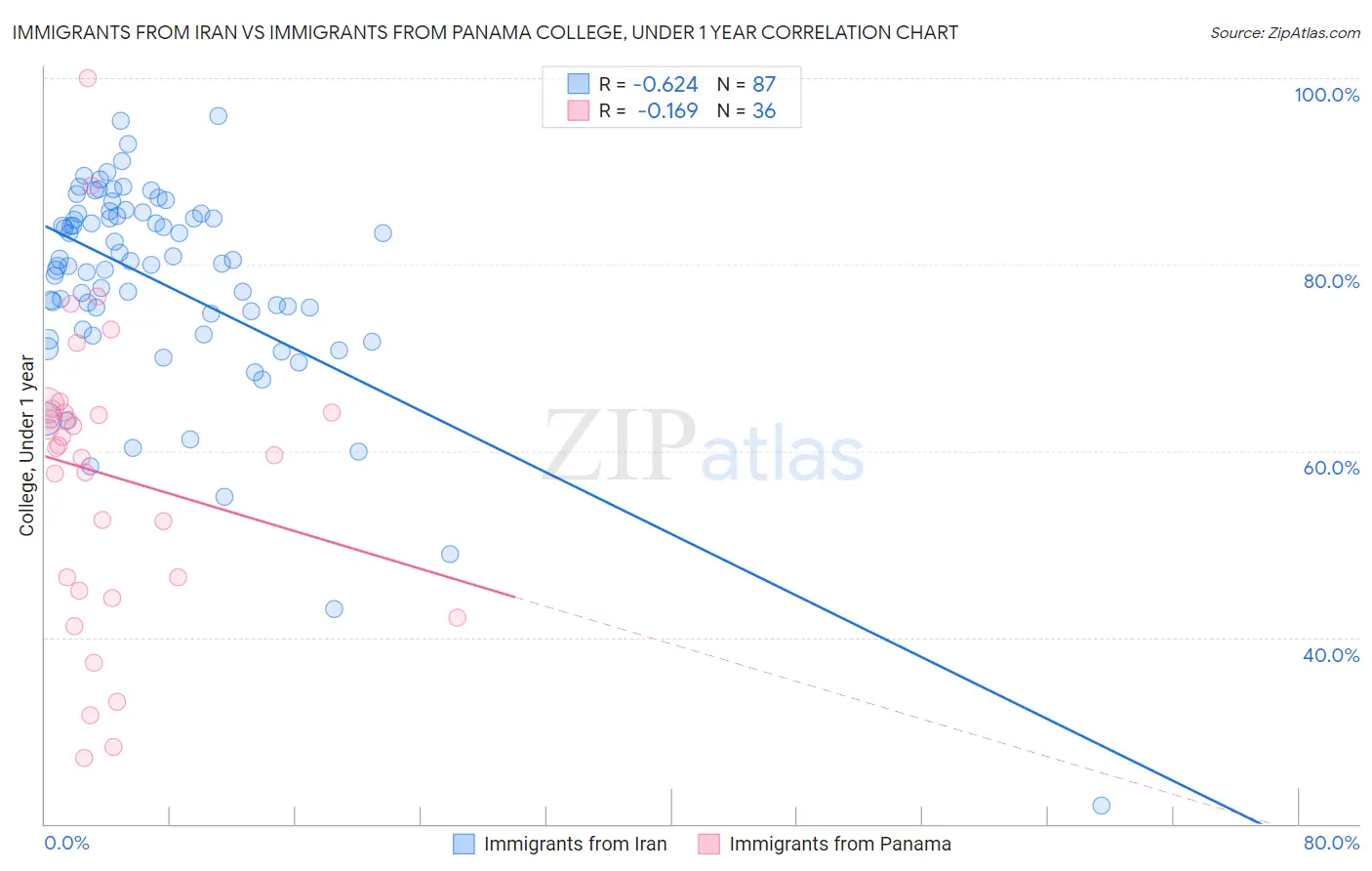 Immigrants from Iran vs Immigrants from Panama College, Under 1 year