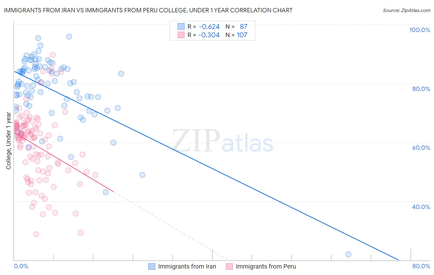 Immigrants from Iran vs Immigrants from Peru College, Under 1 year