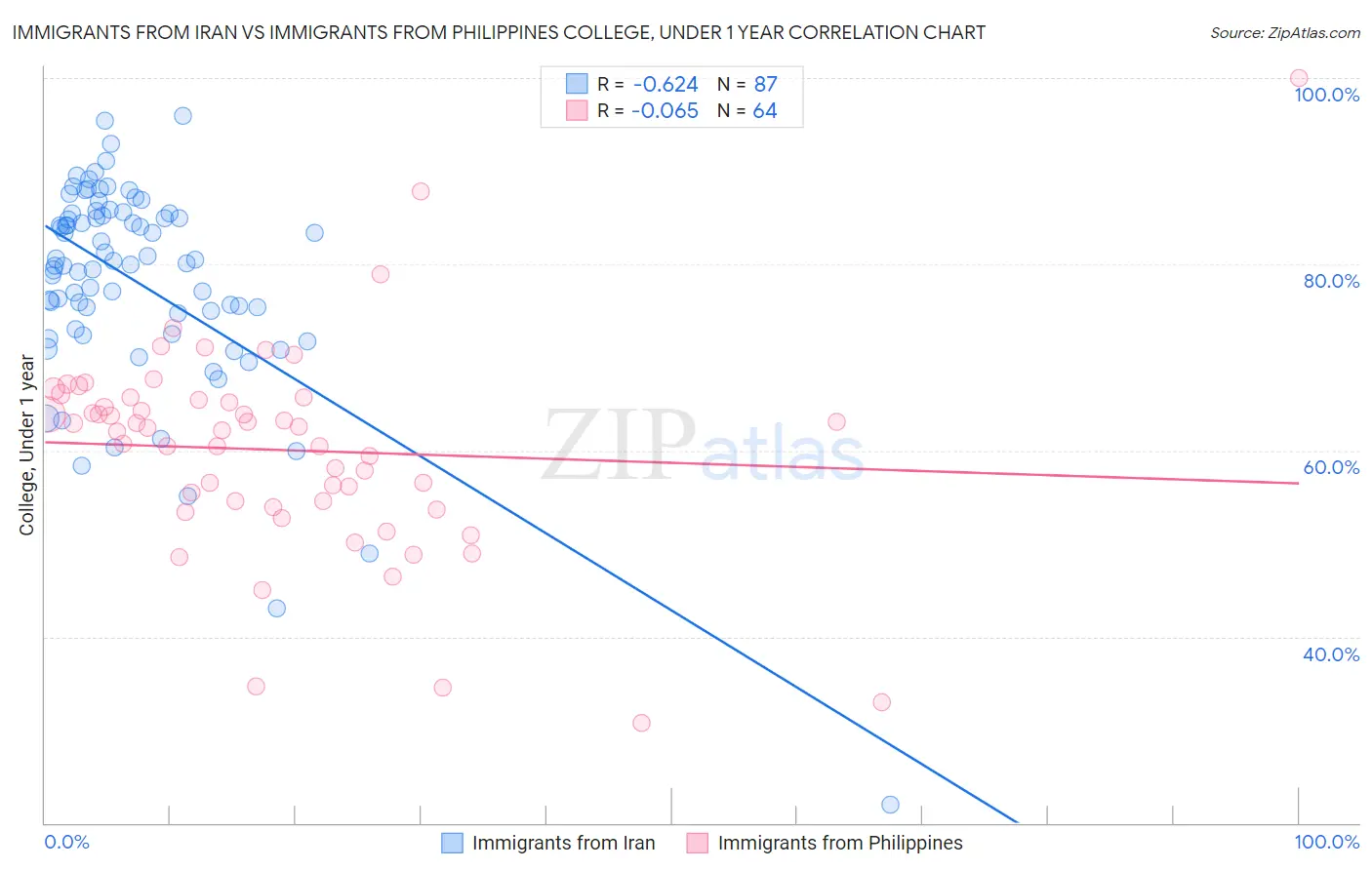 Immigrants from Iran vs Immigrants from Philippines College, Under 1 year