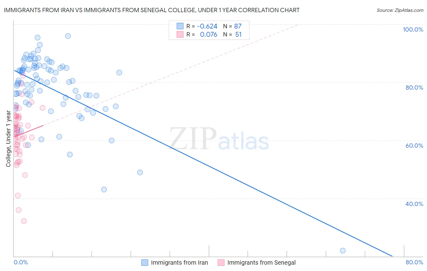 Immigrants from Iran vs Immigrants from Senegal College, Under 1 year
